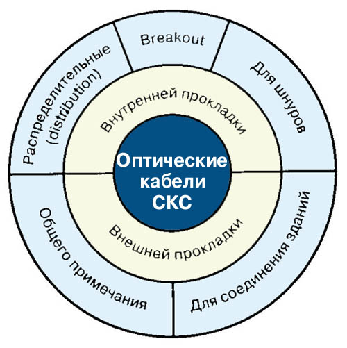 Общая классификация оптических кабелей СКС